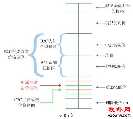 定价的误区