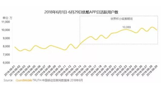 直播世界杯暑期档强势圈粉 优酷移动端用户数破亿